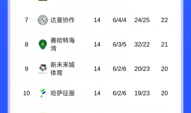 开云应用-沙特联积分榜：新月7分领跑！胜利崩盘3连败居第2，与3/4名同积分