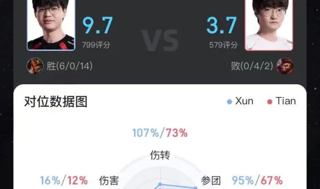 Xun使用皇子打出6/0/14战绩，斩获JDG对阵WBG第一局MVP